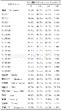 表5 不同浓度Na Cl处理3 d时不同苜蓿品种的相对发芽率Table 5 Relative germination rate of different alfalfa varieties under different Na Cl con