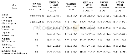 表4 金蝉花多糖对免疫抑制小鼠血清中其他生化指标的影响 (±s, n=10) Table 4 Effects of Cordyceps cicadae polysaccharides on other biochemical indicat