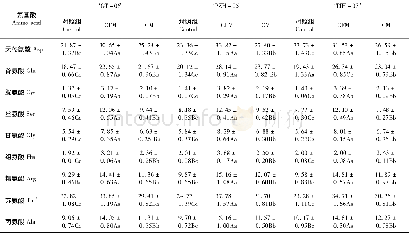 表3 不同形状猴头菇中氨基酸含量分析Table 3 The content of amino acids in different shapes of mushroom from H.erinaceus