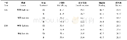 表2 施用生物炭对双季水稻叶片SPAD值的影响Table 2 Effects of biochar amendment on the leaf SPAD value of the double rice