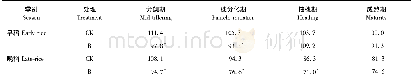 表3 施用生物炭对双季水稻土壤碱解氮含量的影响 (2015年) Table 3 Effects of biochar amendment on soil available N of the double rice in 2015