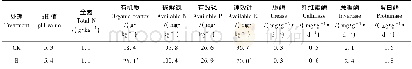 表4 施用生物炭对土壤性状的影响 (2016年) Table 4 Effects of biochar amendment on soil properties at maturity in 2016