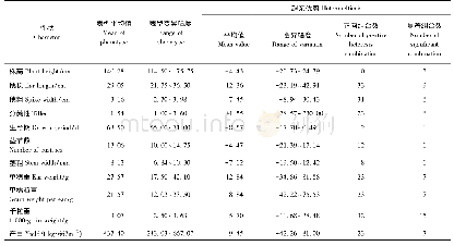 《表3 40份杂交组合主要农艺性状的超亲优势整体表现》