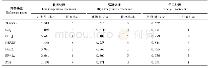 《表3 GeNorm软件分析7个候选内参基因在不同胁迫条件下表达稳定性》