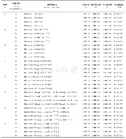 《表2 不同干燥温度下中国毛虾干燥模型数据的拟合结果》