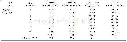 《表3 (续)：播期对川西平原直播稻光合特性和产量的影响》