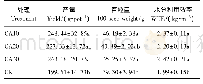 《表3 不同处理下夏玉米产量和水分利用效率》