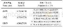 《表2 RT-qPCR引物及内参基因序列》