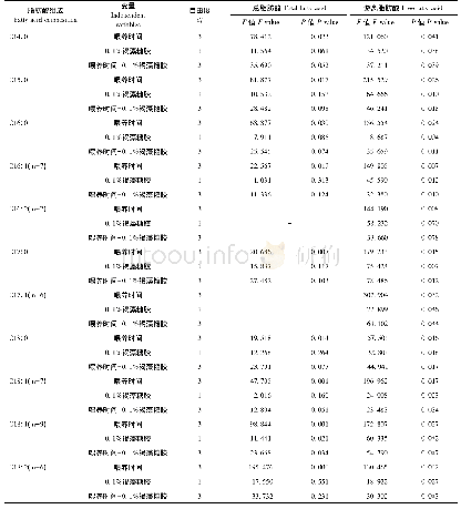 《表1 喂养时间、褐藻糖胶及两者交互作用对黄颡鱼幼鱼脂肪酸影响的差异性分析》