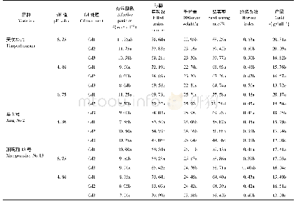 《表1 不同p H值条件下土壤Cd含量对水稻产量及其构成的影响》