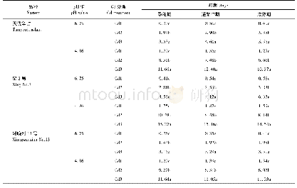 《表2 不同p H条件下土壤Cd含量对水稻植株Cd含量的影响》