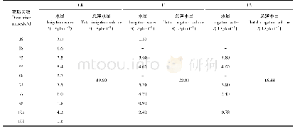 《表1 不同处理组灌水时间及灌水量》