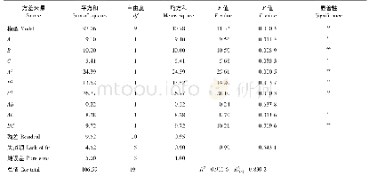 表4 回归方程显著性检验Significant test of regression equation