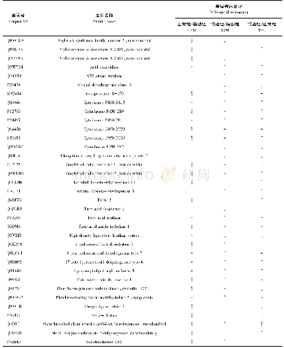 《表2 脂代谢相关蛋白：基于Label-free组学研究南极磷虾油对脂代谢的影响》