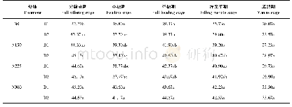 《表5 不同施氮水平、移栽密度对不同生育期SPAD值的影响》