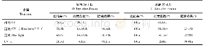《表5 不同光质处理对黄瓜白粉病发生的影响》