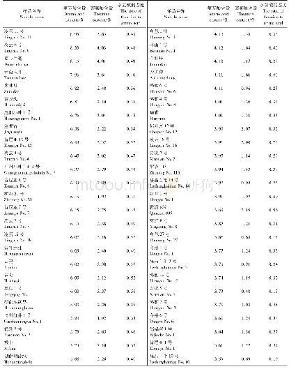 《表2 218份茶树种质氨基酸和茶氨酸含量》