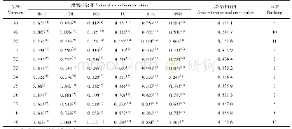 《表6 12个花椰菜材料各指标隶属函数值及综合评价》