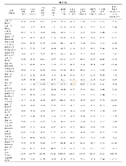 《表2 不同高粱品种盐胁迫下的性状指标》