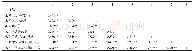 《表1 描述性统计结果与各变量间的相关矩阵（N=341)》