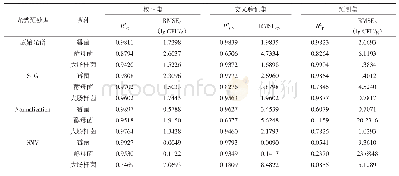 《表2 不同光谱预测方式对各菌建模和预测的影响》