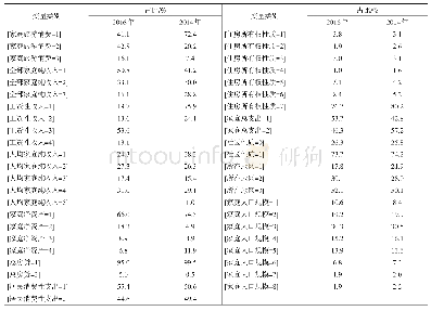 表2 变量频次分析：基于CFPS数据的家庭旅游消费特征及影响因素研究