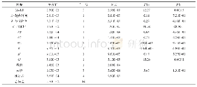 《表2 响应面二次型方差分析》