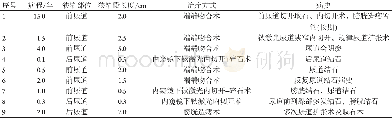 表6 9例尿道结石所致尿道狭窄的病例资料Table 6 Nine cases of the urethral stricture with urethral calculi