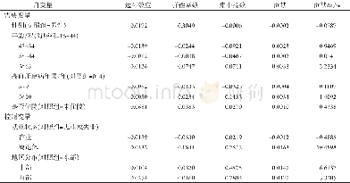 《表4 整体样本人群门诊就诊公平性及分布 (n=8 670) Table 4 Equity and distribution of outpatient utilization in the whol