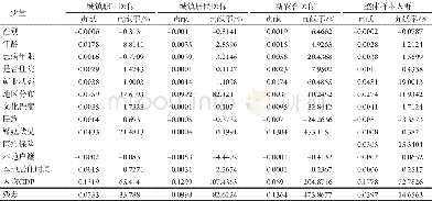 《表8 不同医保制度样本人群各自变量对门诊服务利用不公平的贡献Table 8 Contributions of variables to inequity of outpatient utilizat