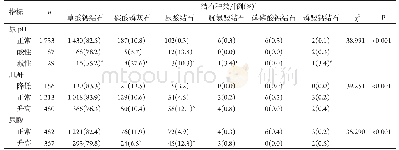 表5 生化指标对结石种类的影响Table 5 Effects of biochemical indexes on stone types