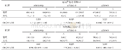 表6 不同抗组胺药物对各SNPs不同等位基因的疗效对比Table 6 Comparative analysis of efficacy of different antihistamine drugs on different SNPs a