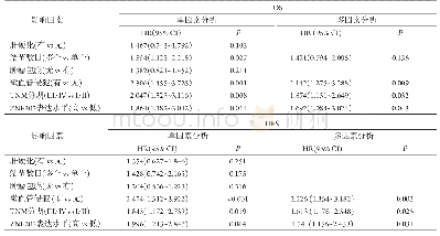 表2 单、多因素COX回归分析影响HCC患者OS和DFS的危险因素