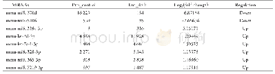 表3 显著差异表达的已知miRNA
