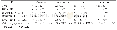 表1 各组小鼠血清SOD,MDA,NO和ET-1含量的比较(n=10,xˉ±s)