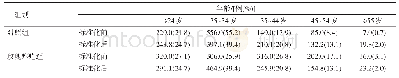 表3 玫瑰痤疮组与对照组不同年龄组的比较
