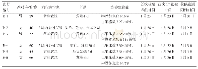 表3 首次CT检查结果阳性而SARS-CoV-2核酸检查结果阴性的COVID-19患者的临床资料