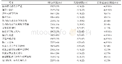 《表2 术后1个月症状改变的患者比例(n=37)》