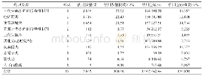 表2 COVID-19患者使用静脉用抗菌药物种类、数量及金额构成比