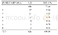 表6 同一COVID-19患者使用多种抗菌药物情况