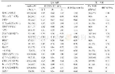 《表1 河南省各地COVID-19患者发病及死亡情况(截至2020年3月9日)》