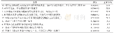 表4 回答正确人数<60%的护士压力性损伤护理知识条目