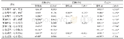 表8 小学生城乡居民基本医疗保险满意度指数模型效应结果