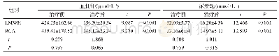 表4 2组其他观察指标的比较(n=30)