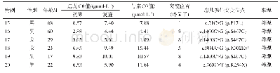 表4 14例检出1个突变的患儿C0值及基因检测结果