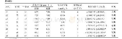 表4 14例检出1个突变的患儿C0值及基因检测结果