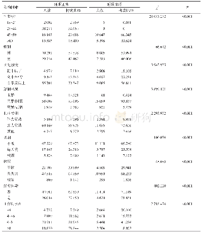 表2 研究对象的一般特征