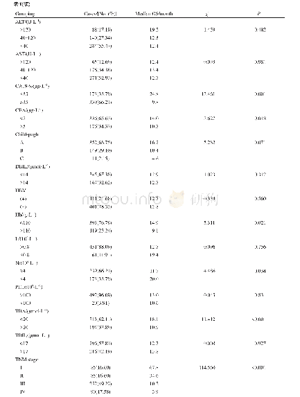 表1 CCA患者各指标的分布情况及单因素分析结果