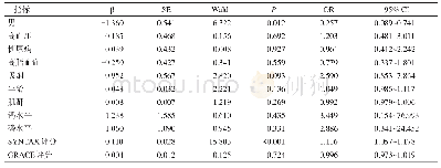 表6 SYNTAX评分、GRACE评分对拟诊冠心病患者冠状动脉钙化的影响
