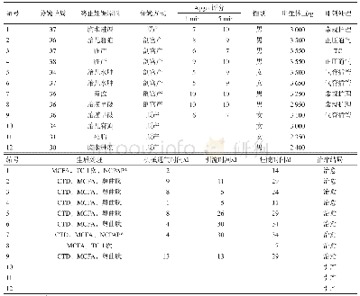 表3 12例PFHT患儿出生情况及临床转归